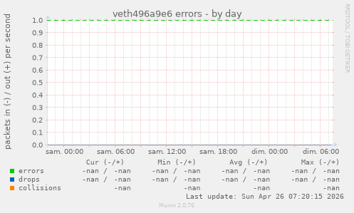 veth496a9e6 errors