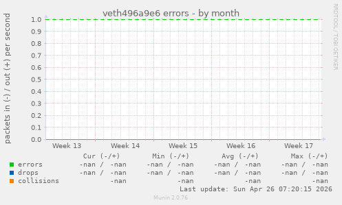 veth496a9e6 errors