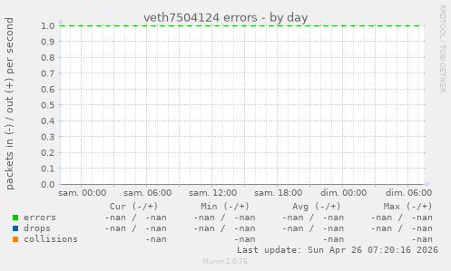 veth7504124 errors