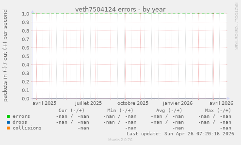 veth7504124 errors