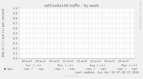 veth1e9a148 traffic