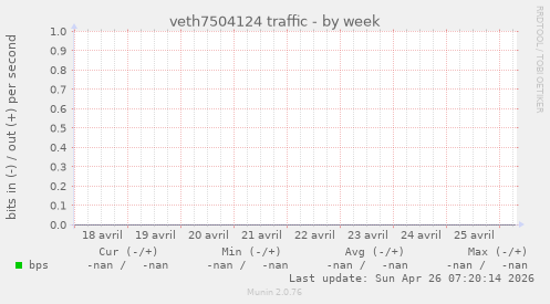 veth7504124 traffic