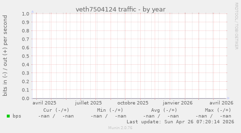 veth7504124 traffic