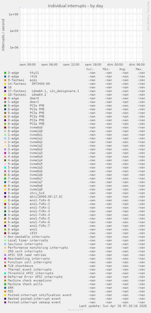 Individual interrupts