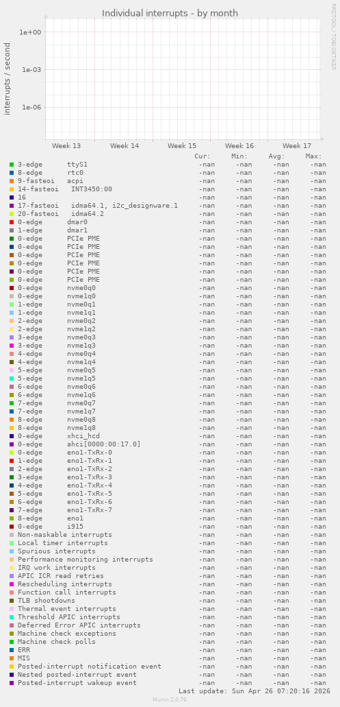 Individual interrupts