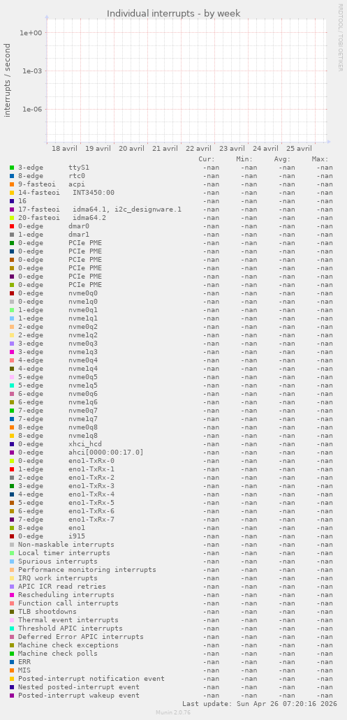 Individual interrupts