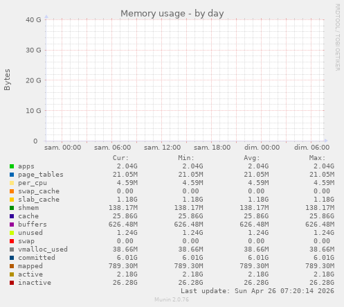 Memory usage