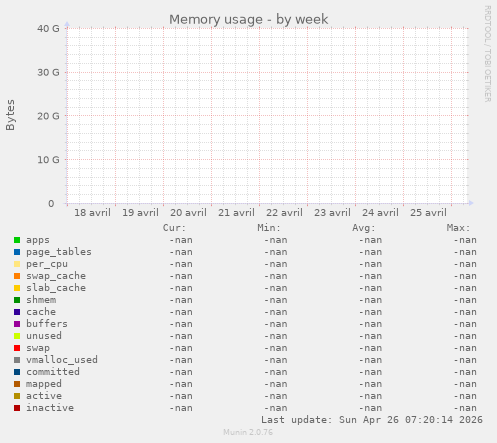 Memory usage
