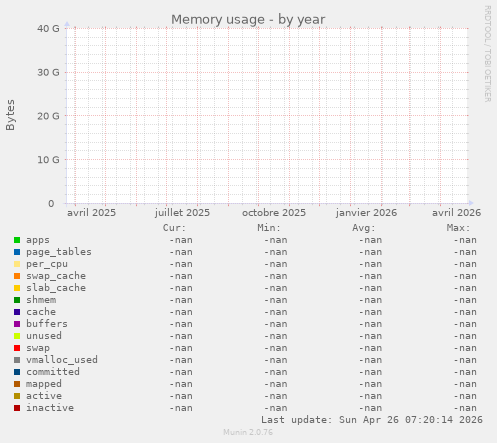 Memory usage
