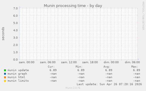 Munin processing time