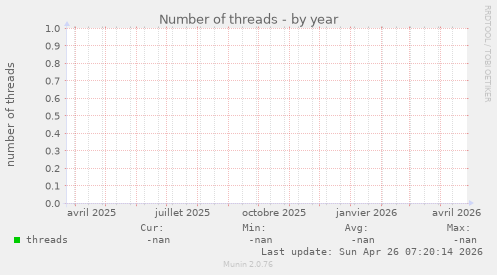 Number of threads